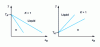 Figure 19 - The two possible arrangements of the solidus and liquidus lines near the melting point of the pure substance A*.