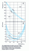 Figure 4 - Fully miscible in liquid and solid phases. Weakly repulsive interactions