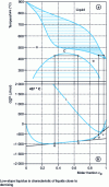 Figure 6 - A system with strong repulsive interaction, with a complete solid-phase miscibility gap up to the critical point and a unique liquidus-solidus spindle. The shallow liquidus slope is characteristic of liquids close to demixing.