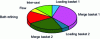 Figure 15 - Breakdown of a typical electric furnace melting cycle (source: ArcelorMittal R&D)