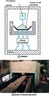 Figure 21 - Principle of neutron bombardment analysis (source Sodern-ArcelorMittal Research)