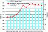 Figure 3 - Evolution of CO2 emissions per tonne of liquid steel (source: Worldsteel Sustainability Reporting).