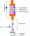 Figure 17 - Diagram of the ultra-fast Joule heating device and the evaporation separation device. The apparatus consists of three parts: the ultra-fast Joule heating device for metal evaporation, the vacuum system for mass transport, and the cold trap for condensing volatiles [116].