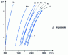 Figure 10 - Vapour pressure variation of different metals with temperature