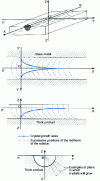 Figure 14 - Crystal growth in the presence of hemispherical isotherms