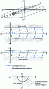 Figure 15 - Crystal growth in the presence of semi-conical isotherms
