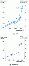 Figure 16 - Changes in mass volume of iron and aluminum as a function of temperature, and relative changes in mass volume (for aluminum, see Numerical data on aluminum and aluminum alloys[M 443] and [M 445]