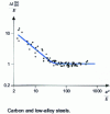 Figure 17 - Variation in cooling criterion  as a function of welding parameters in the absence of preheating (from [18])