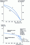 Figure 23 - Description of the relaxation possibilities offered by the lowering of the yield point and by the intervention of creep for a C-Mn steel.
