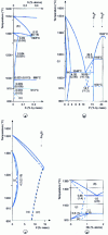 Figure 28 - Equilibrium diagrams Fe-P; Fe-S; Fe-Si and Fe-Nb (article Equilibrium diagrams: binary alloys[M 70] in this treatise)