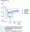 Figure 32 - Cooling transformation diagrams for S 355 steel under welding conditions