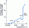 Figure 35 - Solubility of hydrogen in iron (from [22])