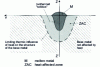 Figure 4 - Defining the different zones of a welded joint
