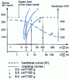 Figure 40 - Cracking curves showing the predominant influence of hydrogen content