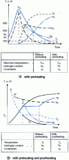 Figure 42 - Diagram of temperature, hydrogen content and stress evolution (from [32])