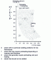 Figure 43 - Description of welding conditions for different types of steel (in accordance with NF E 83-100-3)