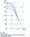 Figure 5 - Cooling laws for different points on the same weld
