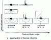 Figure 6 - Diagram showing the evolution of cooling conditions for a weld as a function of the type of assembly and the thickness of the parts.