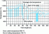 Figure 34 - Controlled cooling of a rolled wire at 100 m·s–1