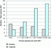 Figure 7 - Distribution of facilities according to their theoretical annual production capacity