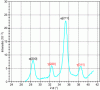 Figure 17 - Spectrogram X of a 100Cr6 bearing ring before cryogenic treatment (courtesy of GNR)