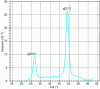 Figure 18 - Spectrogram X of a 100Cr6 bearing ring after cryogenic treatment (courtesy of GNR)