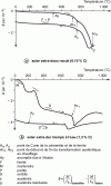 Figure 26 - Examples of differential dilatometry curves for carbon steels