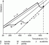 Figure 30 - Typical absolute expansion curve