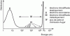 Figure 7 - Energy spectrum of the electronic signal originating from a sample excited by a primary electron beam with energy E0