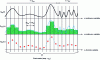 Figure 2 - Pixelization of an Sap signal. Result of two operations: a sampling Secho followed by a discretization Sdis. fNy designates the Nyquist frequency