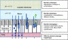 Figure 5 - Barriers to be overcome by the drug after oral absorption and absorption process: paracellular transport (a), endocytosis (b), active transport (c), passive diffusion (d). Opposition to absorption: efflux pump (e), metabolism followed by efflux of the metabolite generated (f)