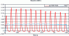 Figure 3 - Comparative waveforms for two conventional generators. Red: self-rectified generator with grid effect, blue: "high-frequency" generator. Oscillogram obtained for the same exposure time setting: 0.25s.