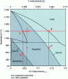 Figure 5 - Phase diagram ZrO2-Y2O3