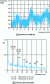 Figure 5 - Relationship between spectrum and cepstrum on a reducing agent