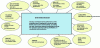 Figure 2 - Main mission and associated activities of a maintenance supervisor (source CIMI)