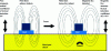 Figure 19 - Eddy Current Testing