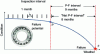 Figure 2 - Potential Failure and P-F and "Net P-F" Intervals