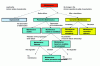 Figure 4 - Types of Maintenance (NF EN 13306)