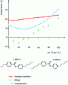 Figure 16 - Phase diagram of a mixture of two apolar phenylbenzoates: 3-PEP-5 and 5-PEP-5