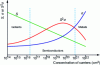 Figure 2 - Influence of charge carrier concentration on thermoelectric power, electrical conductivity and power factor