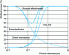 Figure 1 - Overall Efficiency and Fractional Unit Efficiencies as a Function of Particle Size [G 1 710]