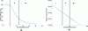 Figure 16 - Theoretical variation of filtration efficiency (a) and pressure drop (b) with fiber diameter (…