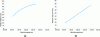 Figure 17 - Theoretical variation of filtration efficiency (a) and pressure drop (b) with filter thickness (…