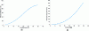 Figure 18 - Theoretical variation of filtration efficiency (a) and pressure drop (b) with filter compaction (…