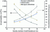 Figure 19 - Variation in air permeability and filtration efficiency with weft thread density for filters made of 100% cotton or cotton and linen (based on [39]) (solid markers correspond to air permeability and hollow markers to filtration efficiency)
