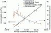 Figure 20 - Changes in air permeability and filtration efficiency as a function of the average inter-fiber pore area for various structured textile filters (adapted from [37]) (solid markers correspond to air permeability and hollow markers to filtration efficiency)