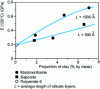 Figure 22 - Evolution of Young's modulus E at 120°C for PA 6 nanocomposites based on montmorillonite and variable-fraction saponite