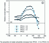 Figure 24 - Evolution of the relative storage modulus of montmorillonite-based PP/PP-MA matrix nanocomposites and a PPCC microcomposite
