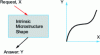 Figure 12 - The stress applied to a material and its response, which constitutes its property. This property is characterized by its behavioral law