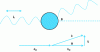 Figure 17 - Geometry of the Scattering Phenomenon